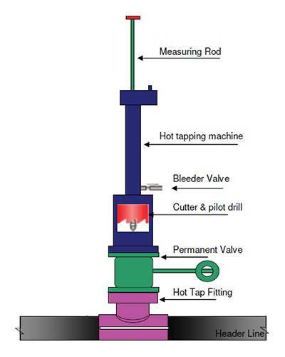 hot tapping pipeline